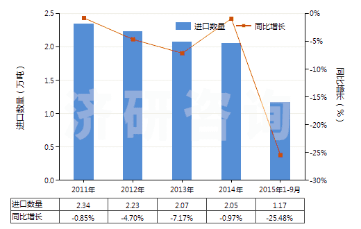 2011-2015年9月中國(guó)焊接輔助劑、作焊條芯子或焊條涂料用的制品(HS38109000)進(jìn)口量及增速統(tǒng)計(jì)